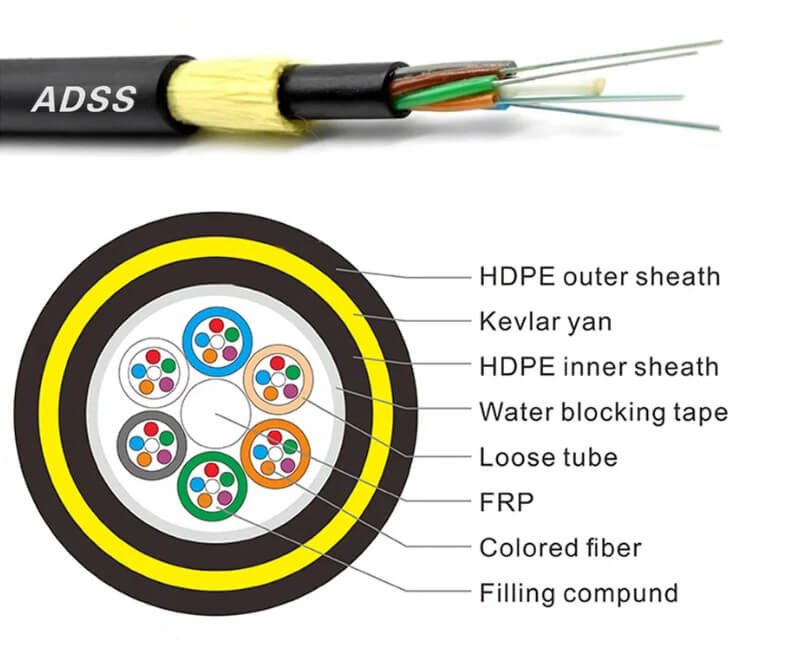 Abptel ADSS Optical Cable Stranded Structure Design View