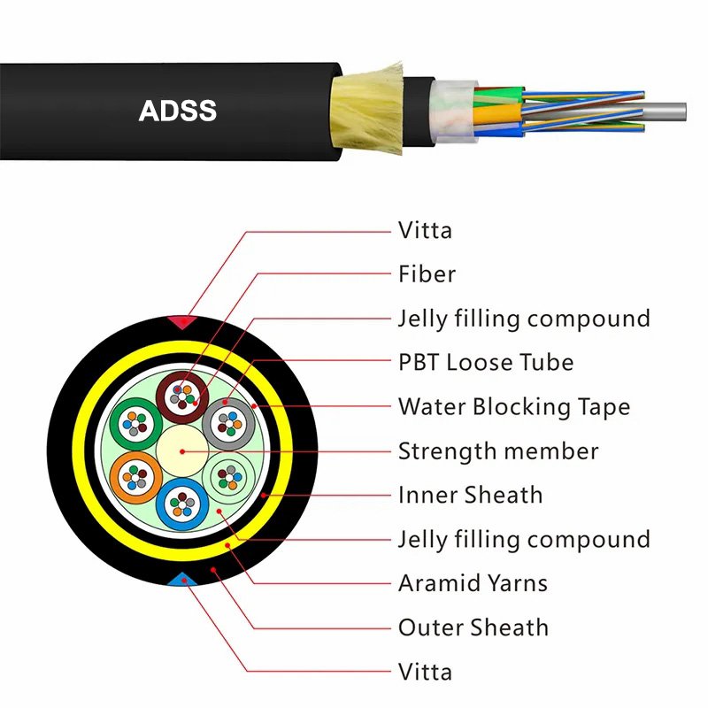 A detailed labeled diagram showing the components of an ADSS fiber optic cable