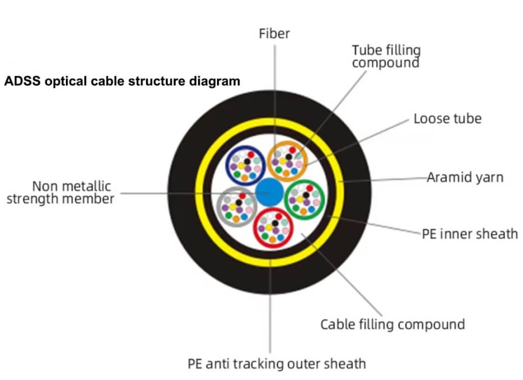 Cross-sectional diagram of ADSS optical cable structure