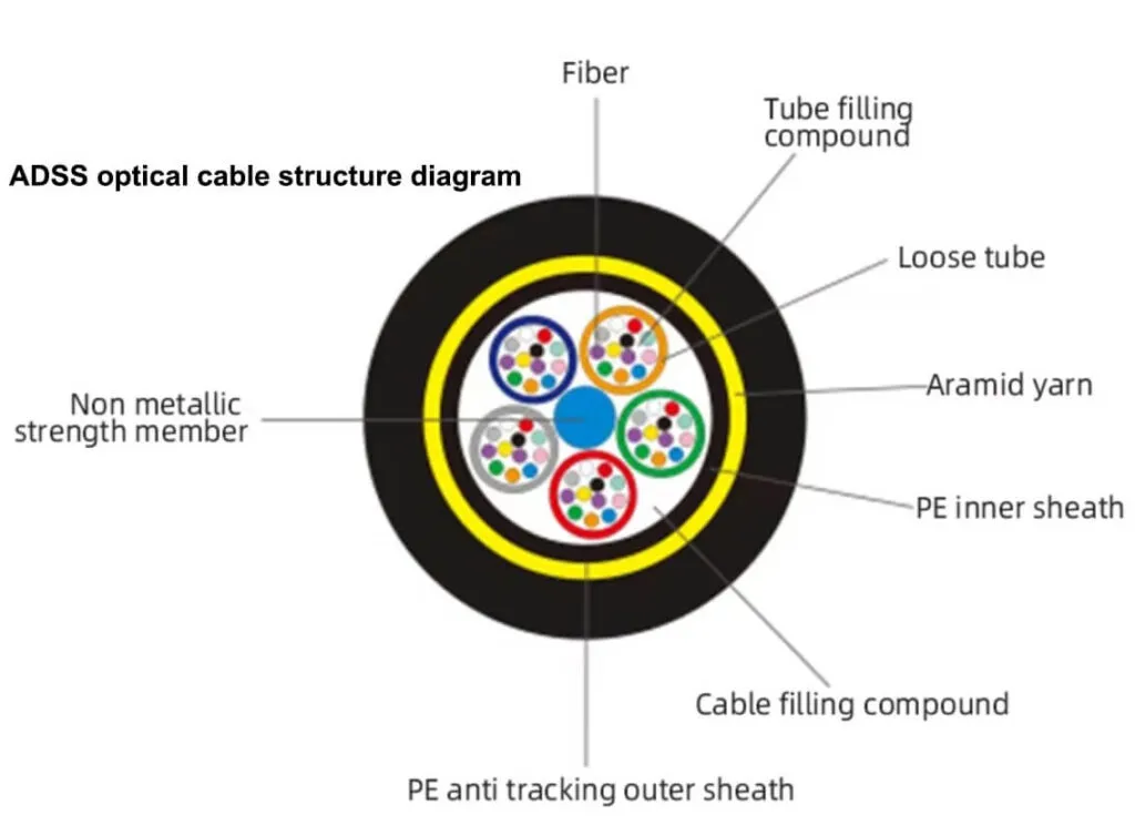 Diagrama de sección transversal de la estructura del cable óptico ADSS