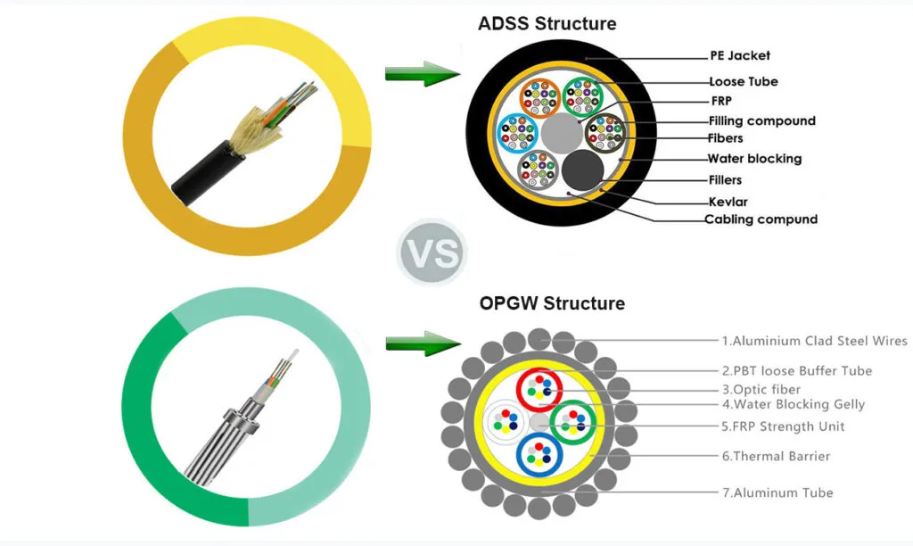 Abptel Difference Between OPGW And ADSS Fiber Structure