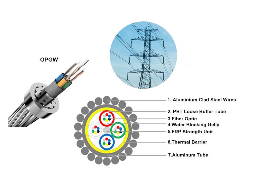 Diagram showcasing the structure and application of OPGW
