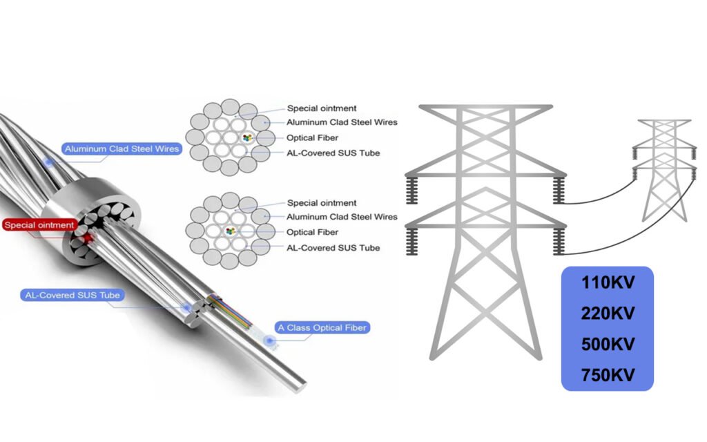 OPGW cable design with electrical transmission tower and voltage ratings.