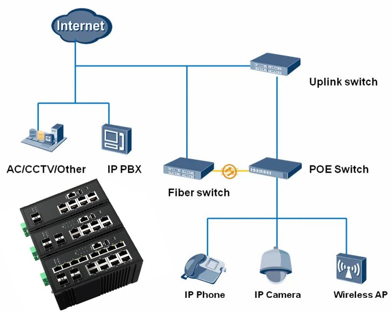 Diagram illustrating a POE switch-based network topology.