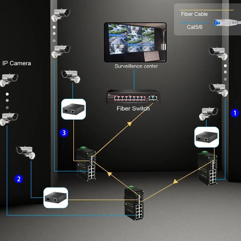 PoE fiber switch connecting multiple IP cameras to a central surveillance center.