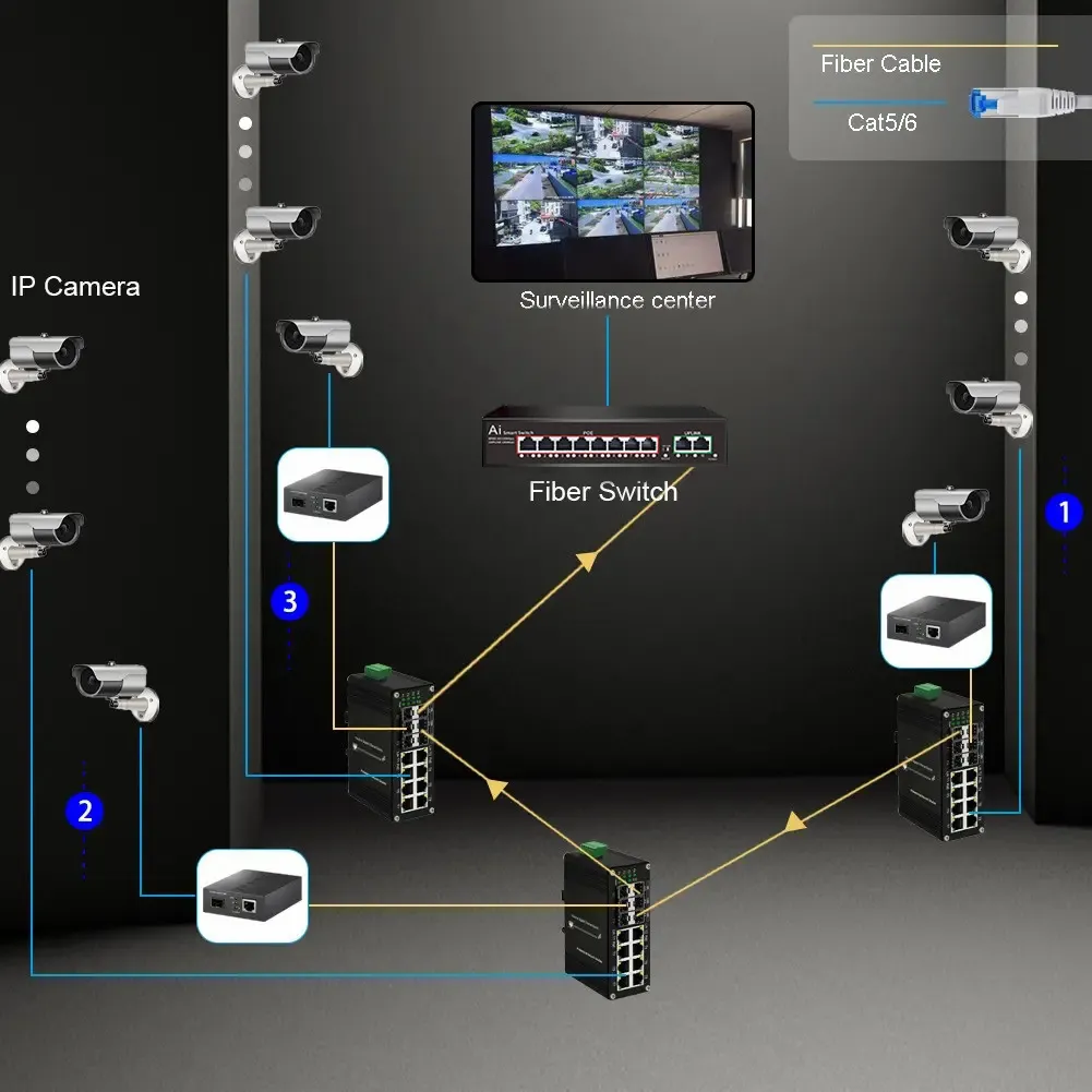 Switch in fibra PoE che collega più telecamere IP a un centro di sorveglianza centrale.