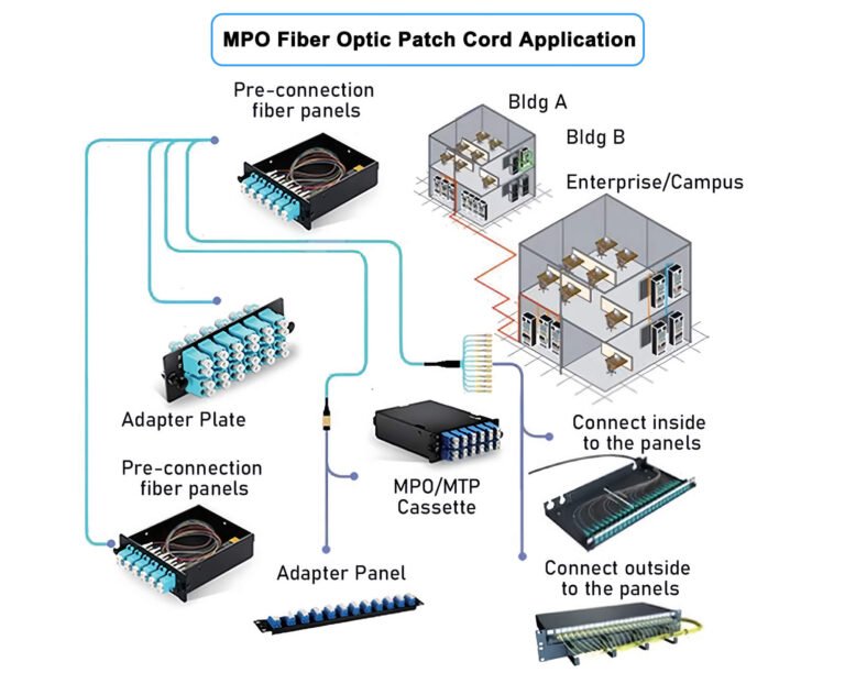 MPO Fiber Optic Patch Cord Application Diagram