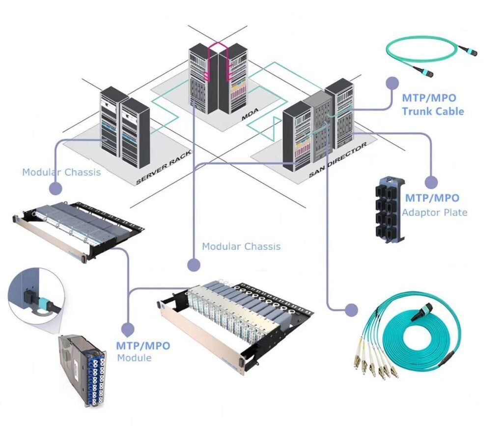 Illustration showing MTP/MPO-LC cassette connectivity in high-density data centers, including modular chassis, MTP/MPO trunk cables, adaptor plates, and fiber modules for efficient server rack and SAN director connections.
