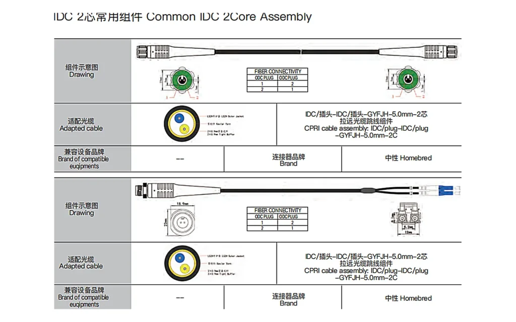 IDC 2-core CPRI cable assembly drawing showing pinout and cable cross-section for IDC-to-IDC and IDC-to-LC fanout