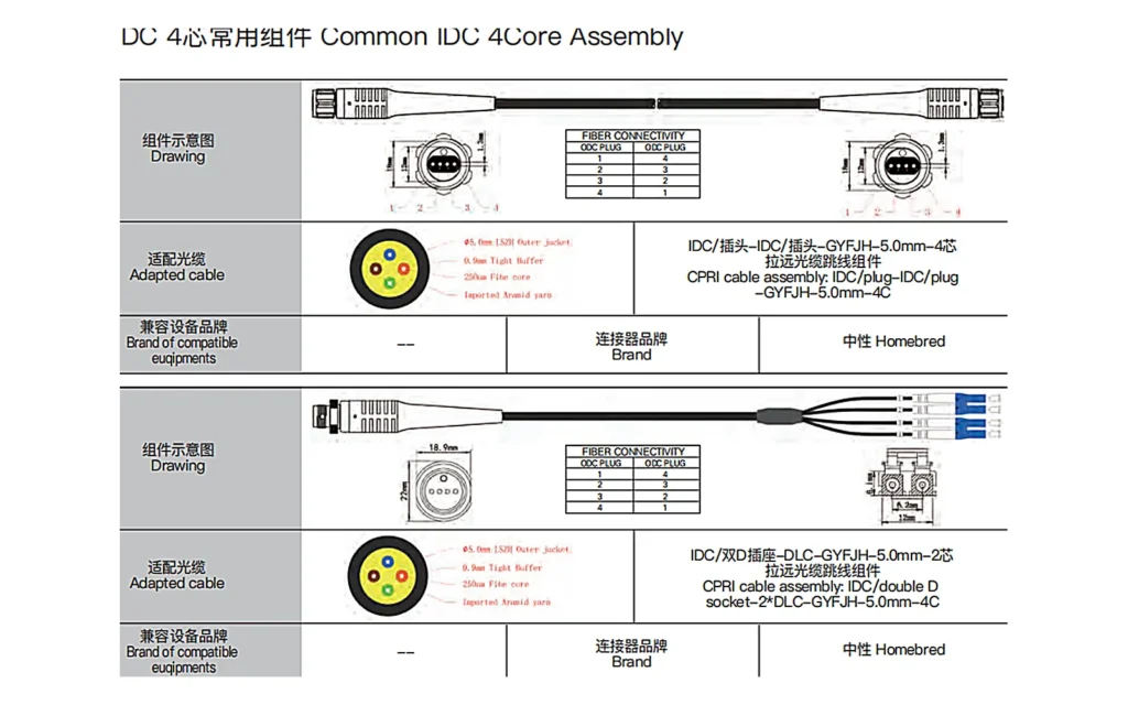 IDC 4-core CPRI cable assembly drawing showing pinout and cable cross-section for IDC-to-IDC and IDC-to-LC fanout