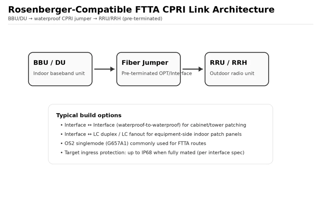 FTTA CPRI link diagram showing BBU/DU to RRU/RRH using Rosenberger-compatible waterproof patch cord