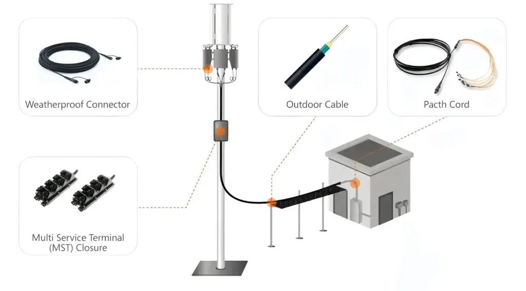 Panoramica degli accessori e dell'installazione per una scatola MST rinforzata IP68, comprese le interfacce SC/APC rinforzate compatibili con OptiTap, l'hardware di montaggio e i componenti di tenuta per terminali FTTH per esterni.