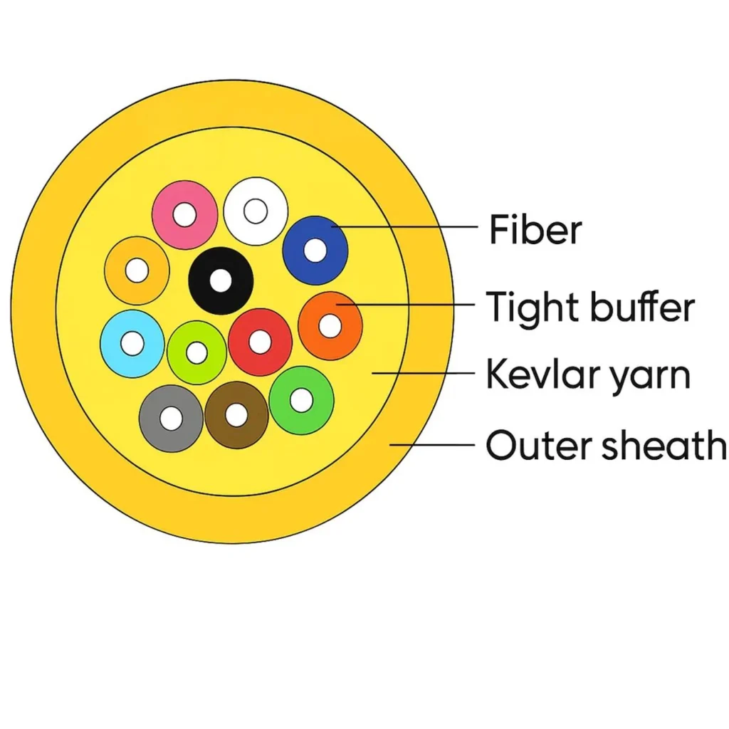 Cross-section diagram of tight-buffered fiber breakout cable showing fiber, tight buffer, Kevlar yarn and outer sheath – ABPTEL