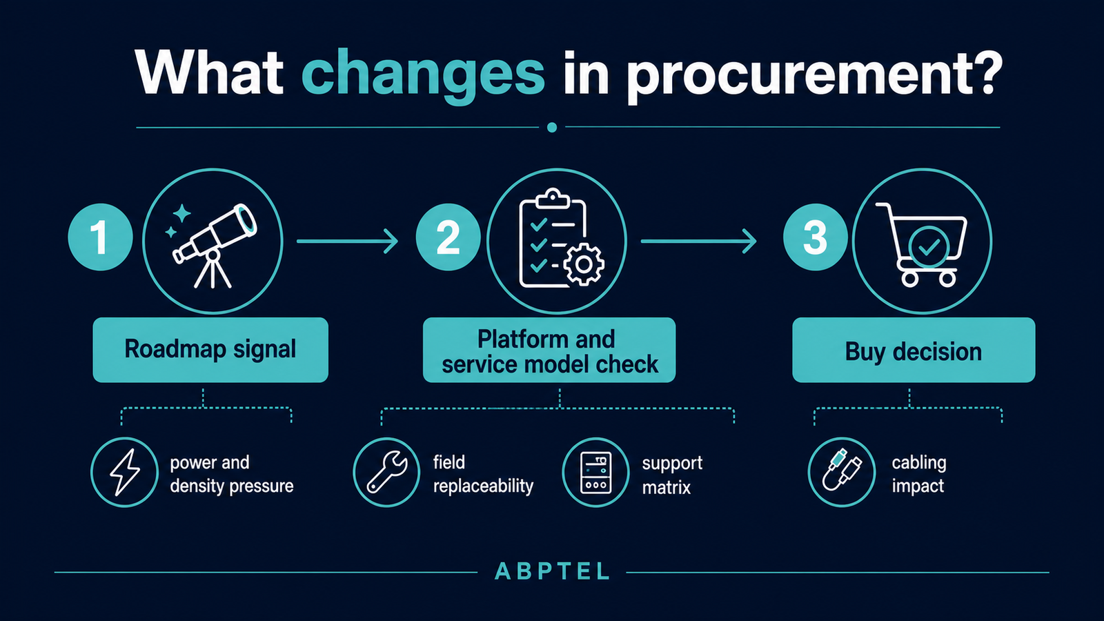 What changes in procurement